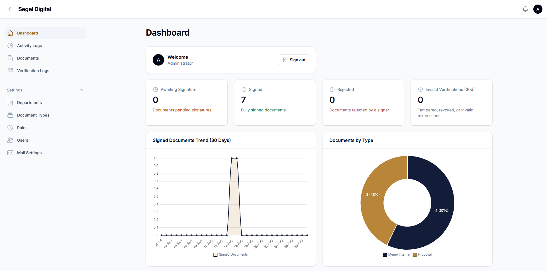 Dashboard analitik Verista menampilkan statistik dokumen dan tren tanda tangan